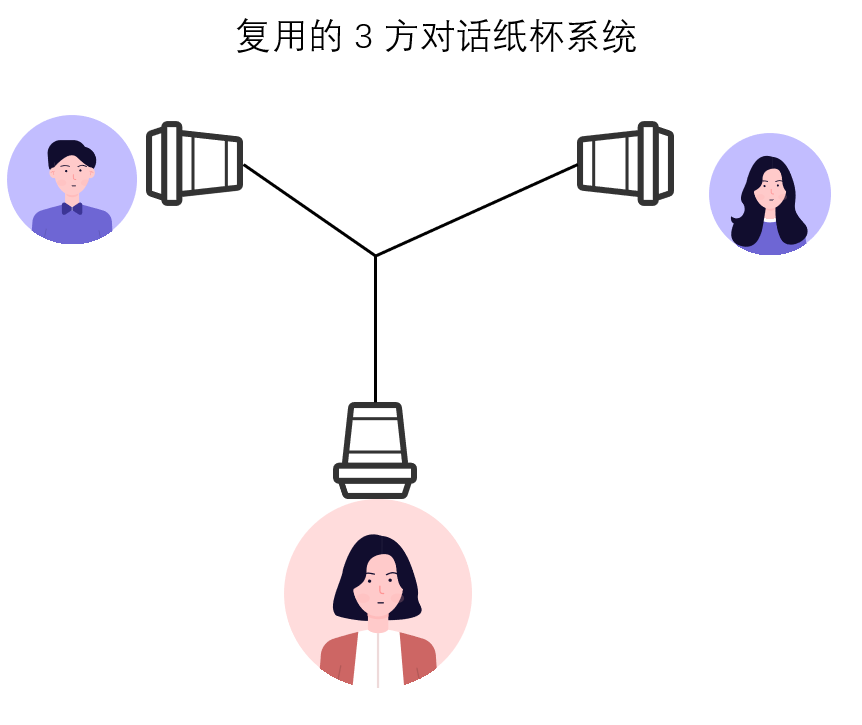 § select 函数实现 I/O 复用实现服务器 - 图2