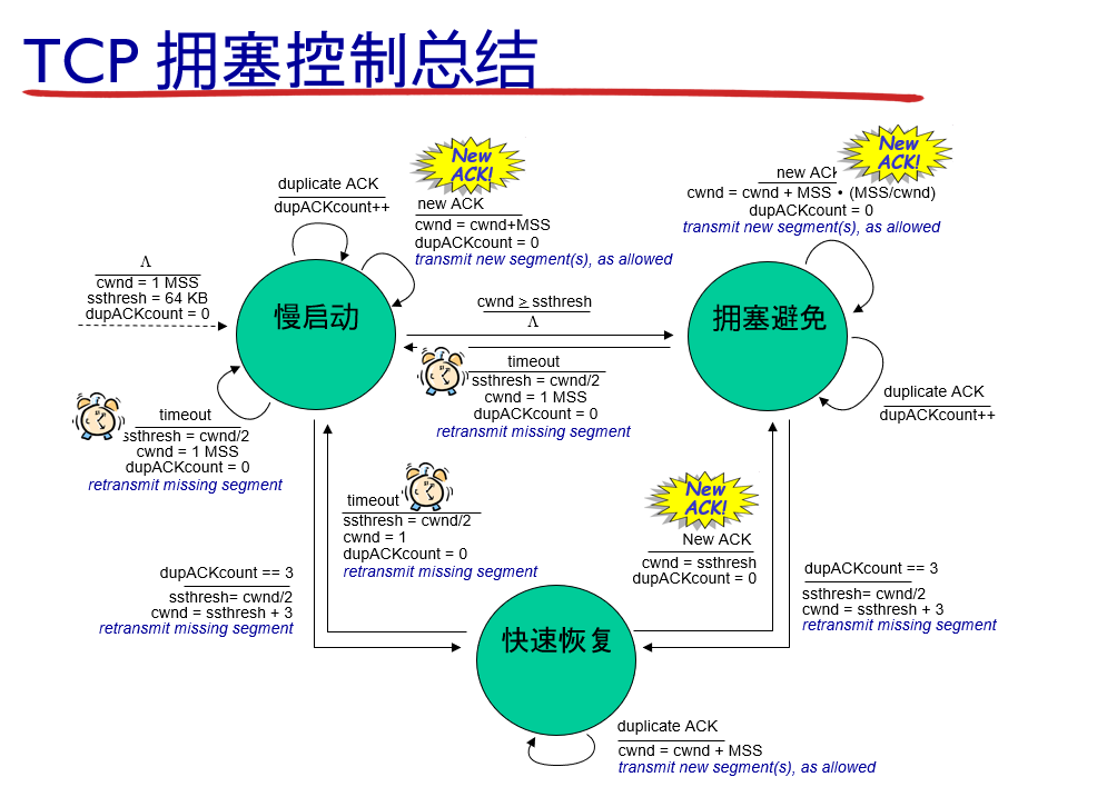 ♦ TCP拥塞控制 - 图9