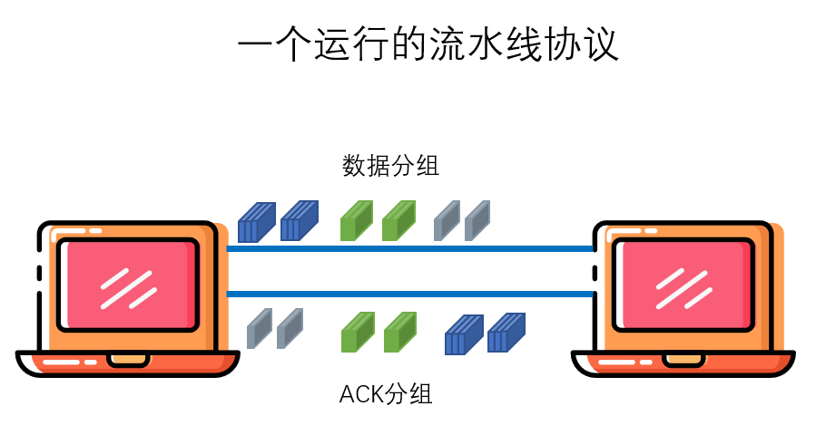 ♦ 基于流水线机制构造可靠数据传输协议 - 图9