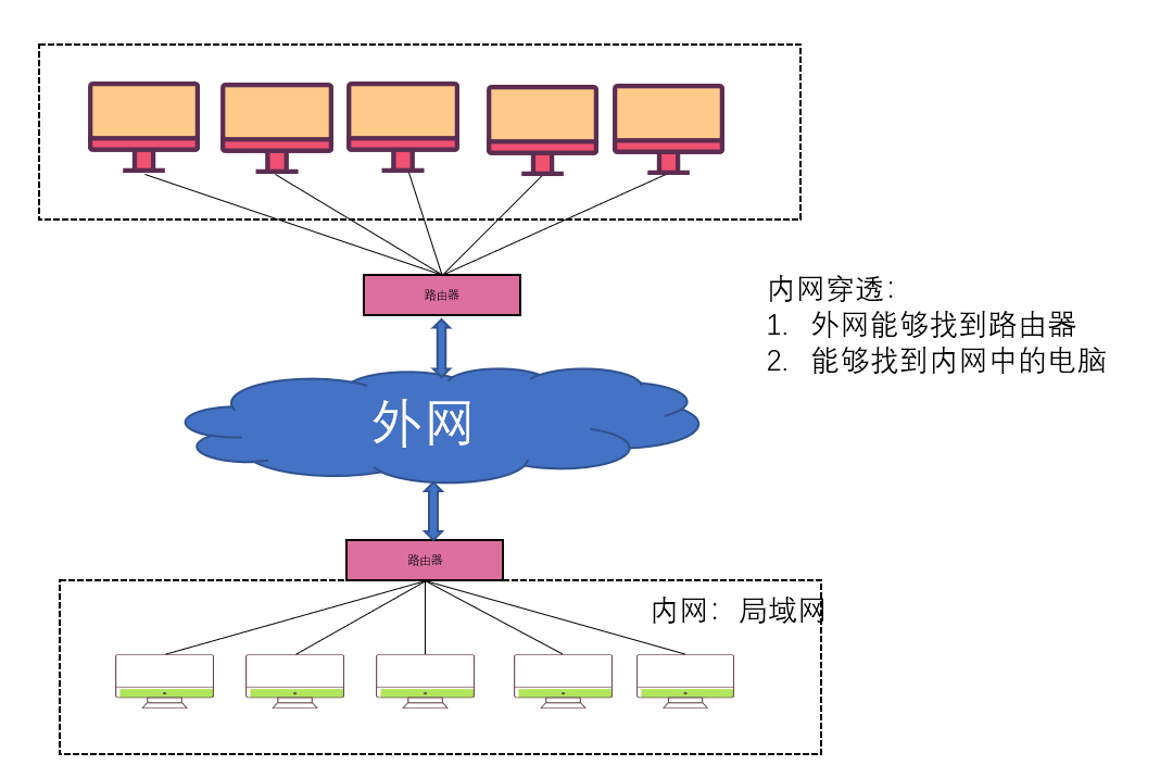 § 内网、外网、内网穿透 - 图8