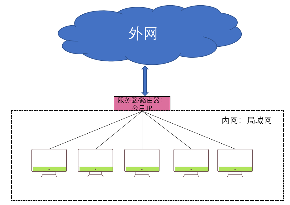 § 内网、外网、内网穿透 - 图6