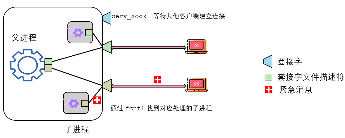 § Linux 中的 send & recv - 图1