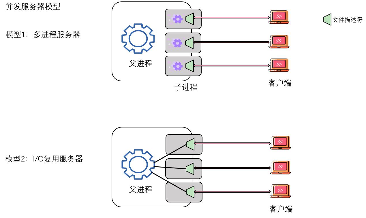 § select 函数实现 I/O 复用实现服务器 - 图3