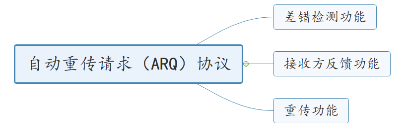 ♦ 基于停等机制构造可靠数据传输协议 - 图4