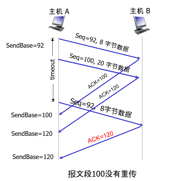 情况2：报文段100没有重传并且ACK120超时