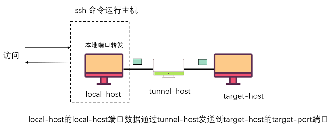 § 内网穿透：从原理到代码实现 - 图4