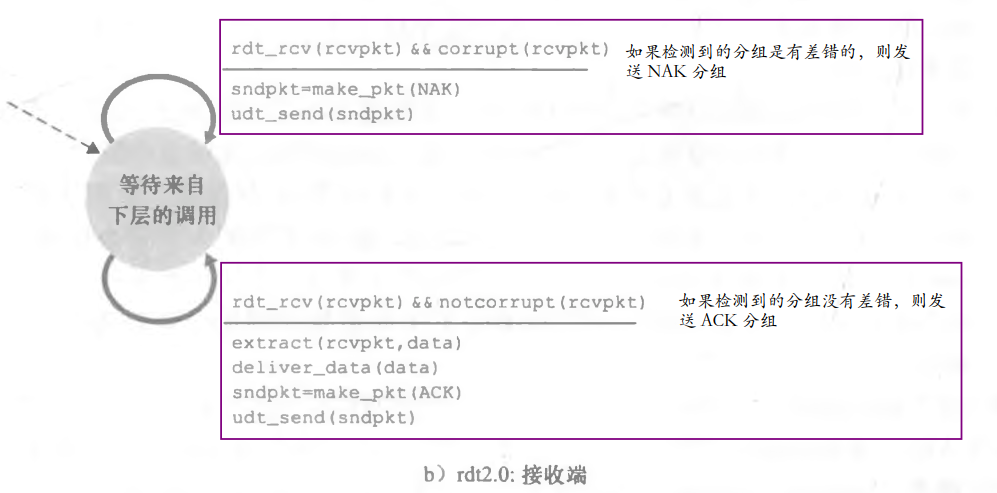 ♦ 基于停等机制构造可靠数据传输协议 - 图9