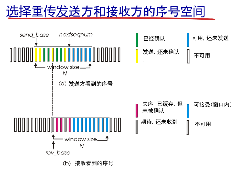 ♦ 基于流水线机制构造可靠数据传输协议 - 图18