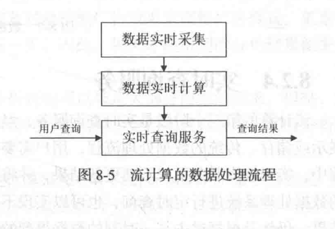 第八章 流计算 - 图1