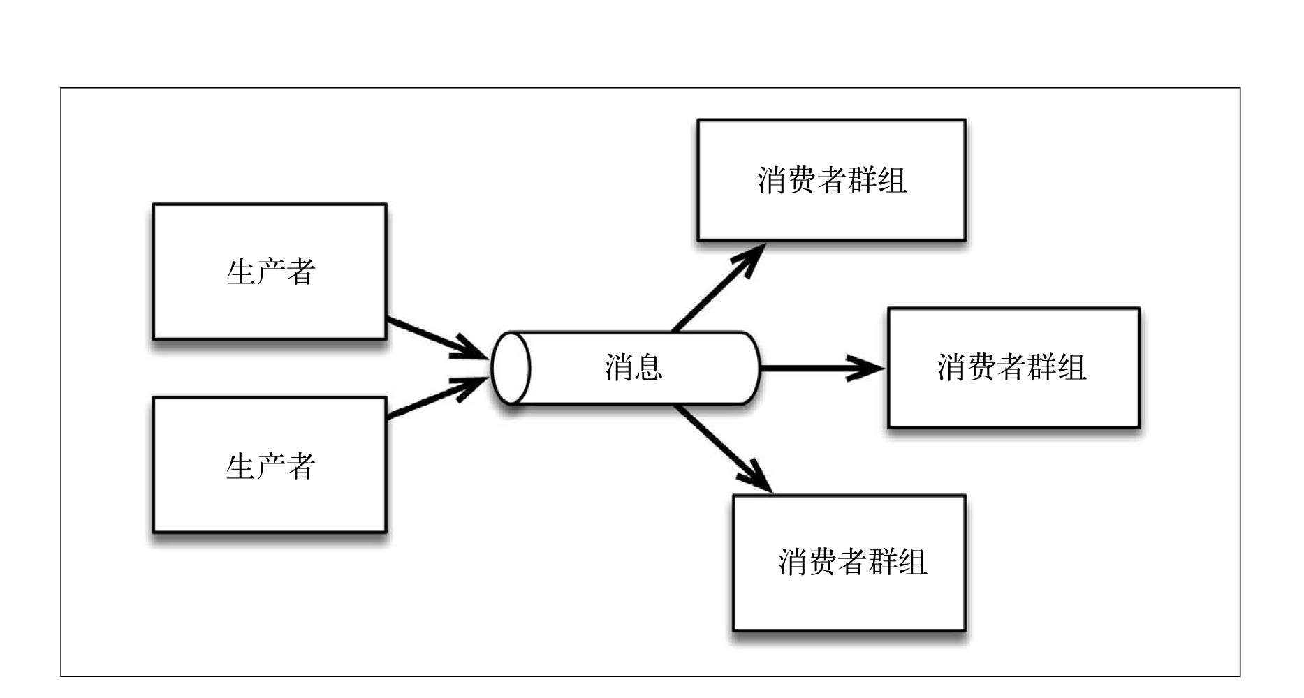 第二章 流处理框架 - 图2