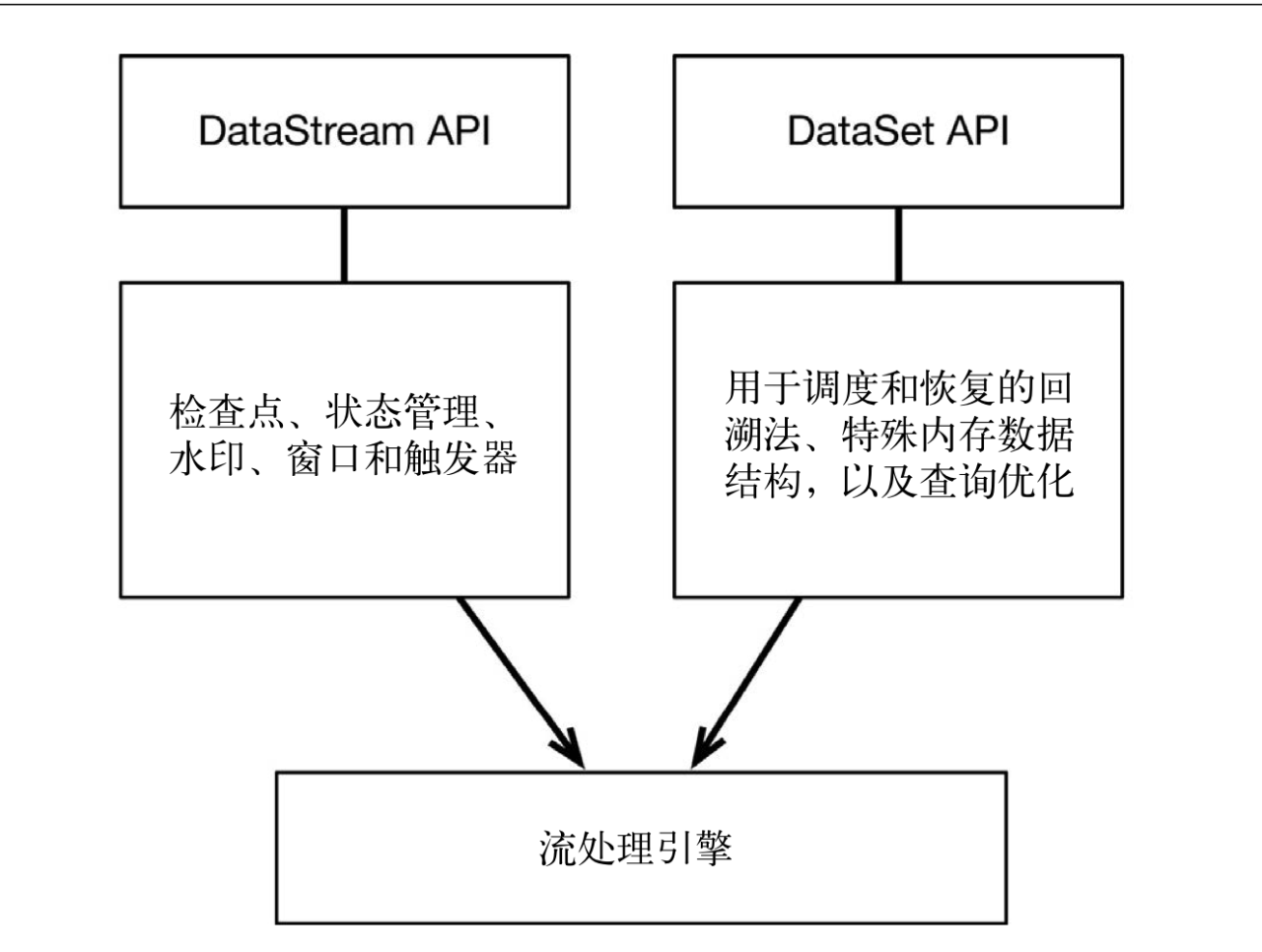 第六章 批处理：一种特殊的流处理 - 图1