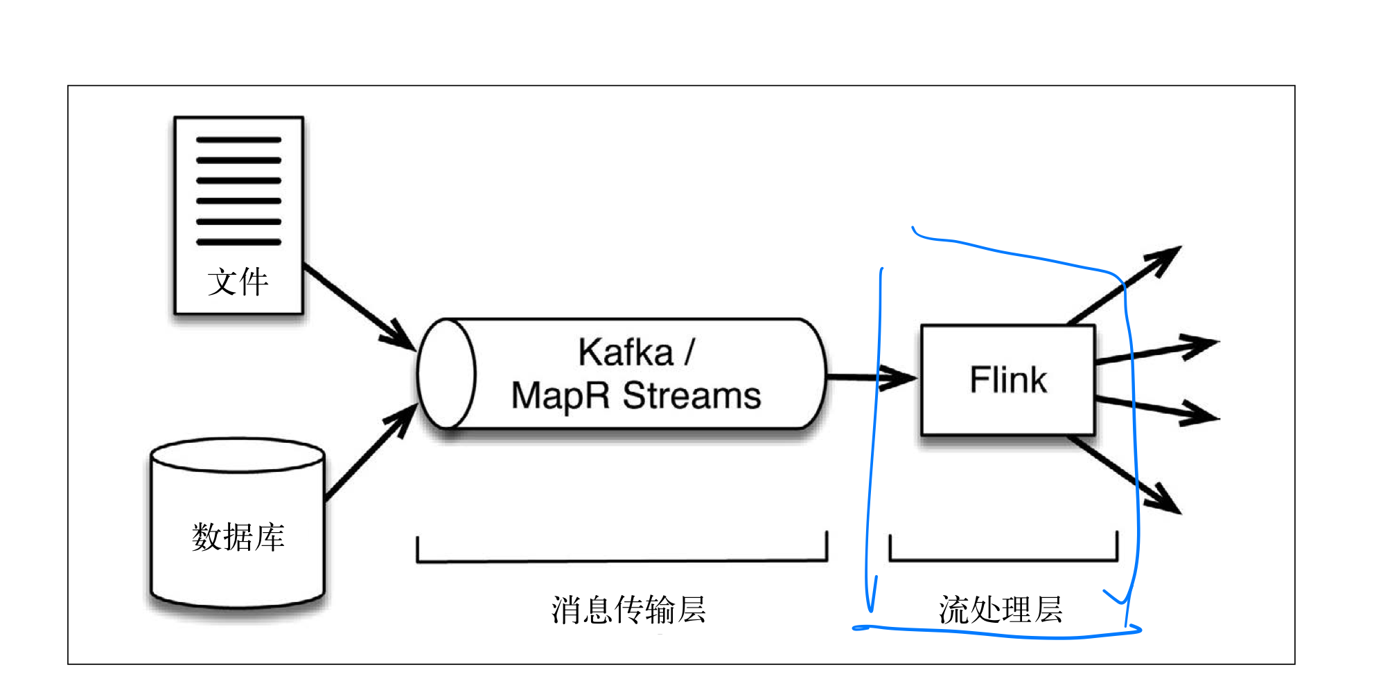 第二章 流处理框架 - 图1