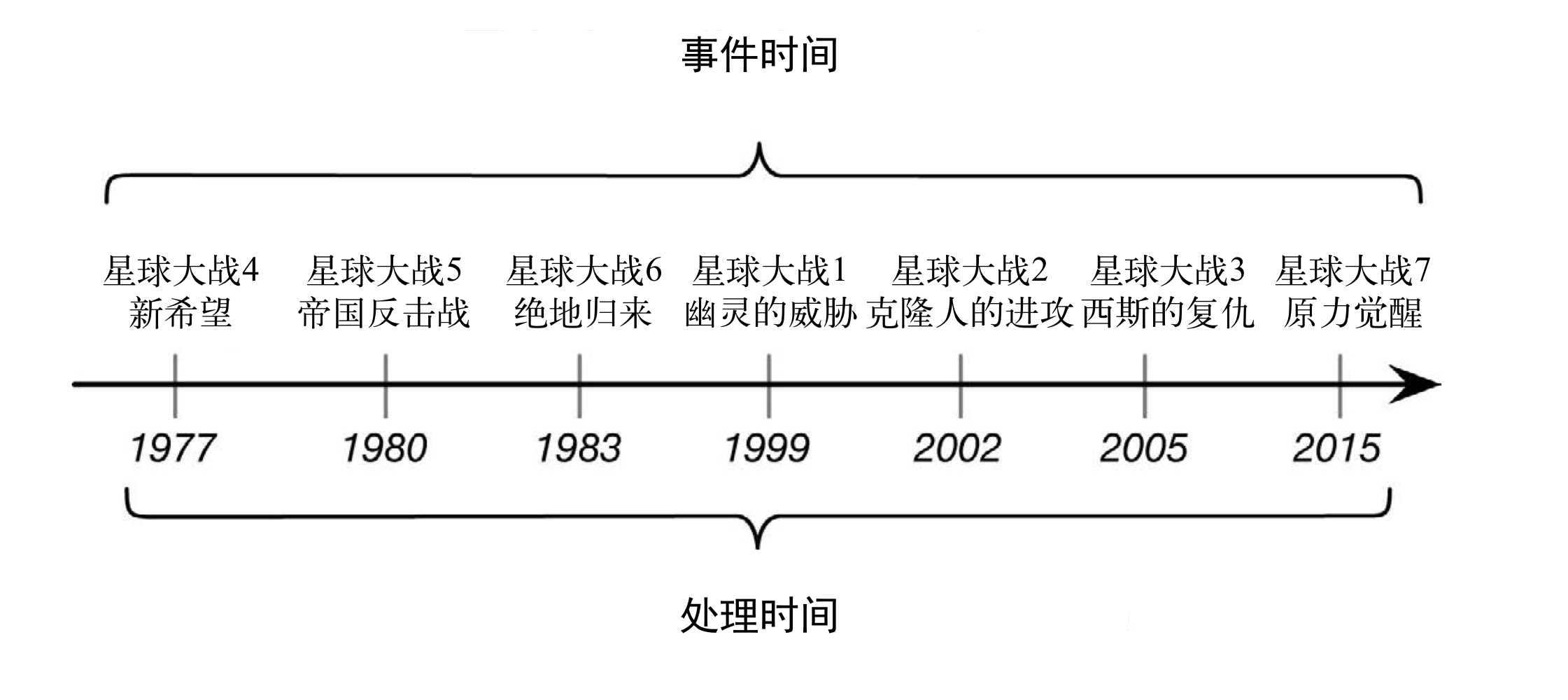 第四章 对时间的处理 - 图1