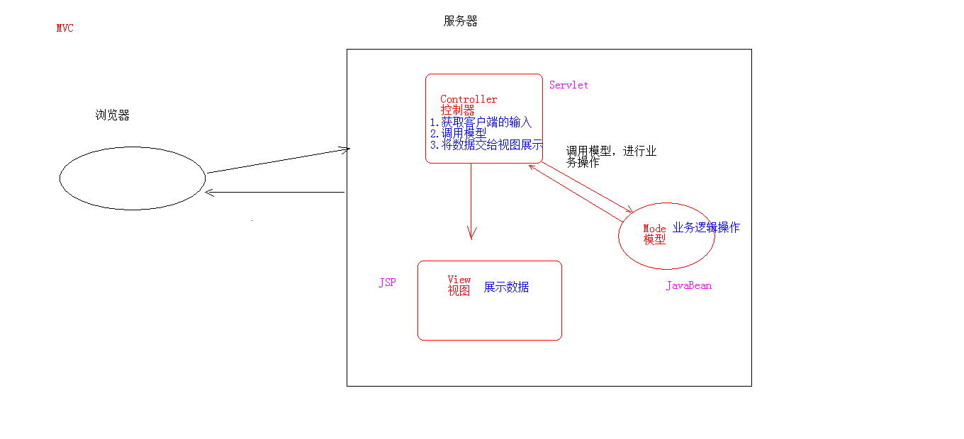 MVC开发模式.jpg