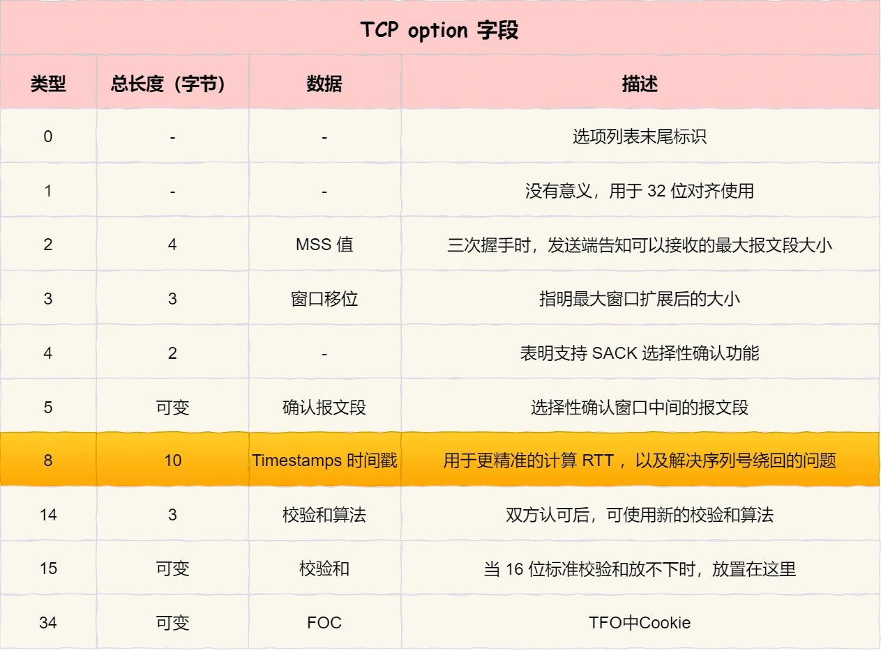 TCP option字段-时间戳.webp