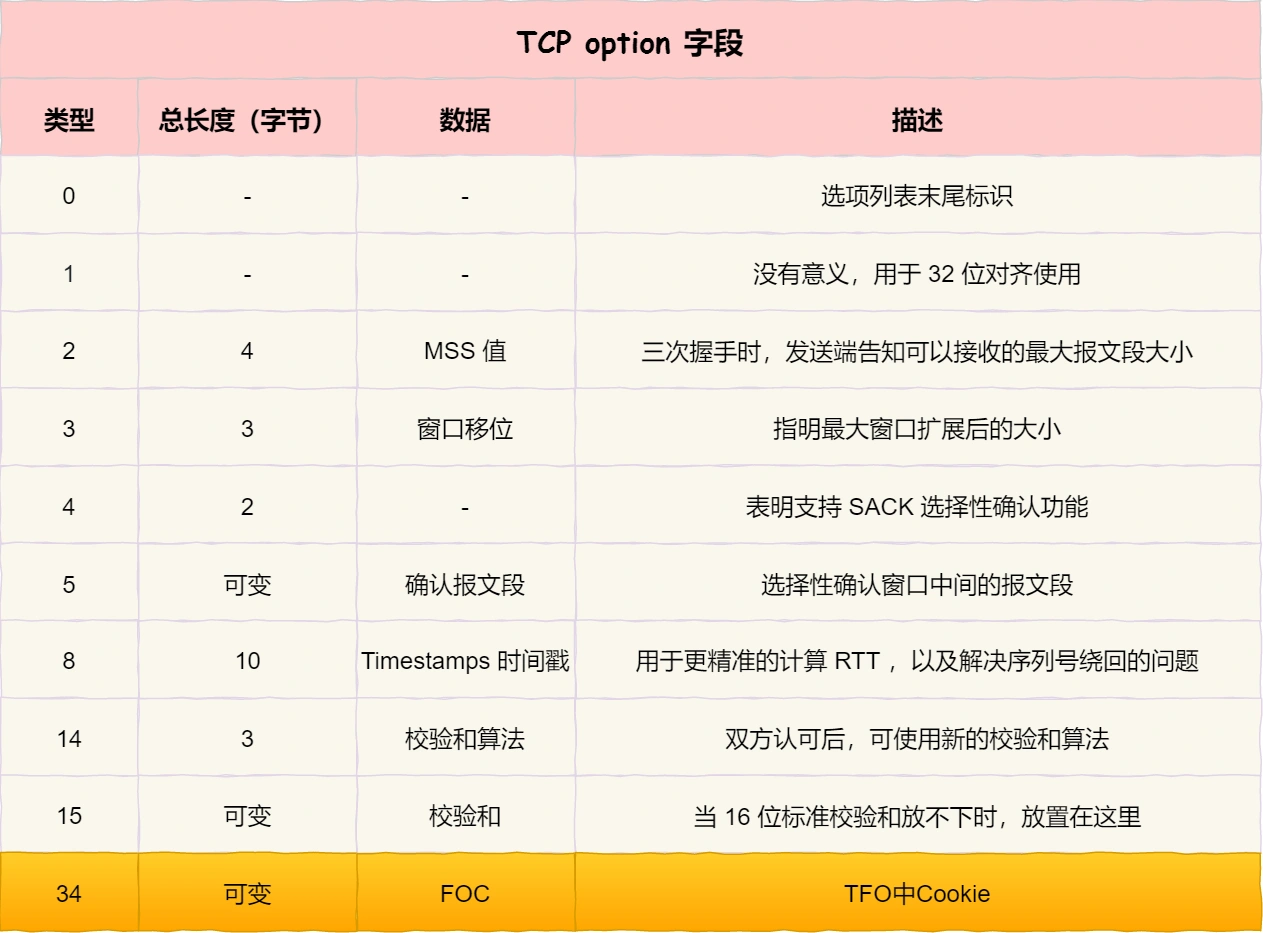 TCP option字段 - TFO.webp