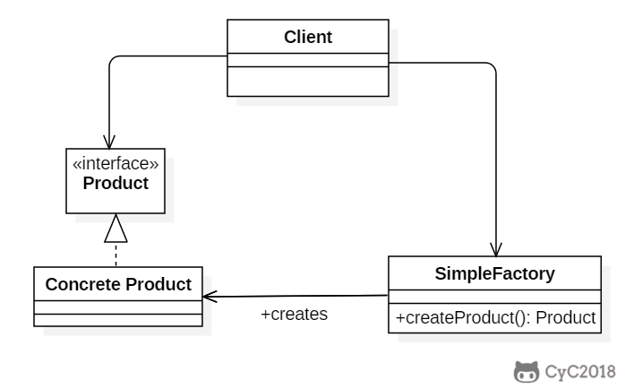 简单工厂（Simple Factory） - 图1