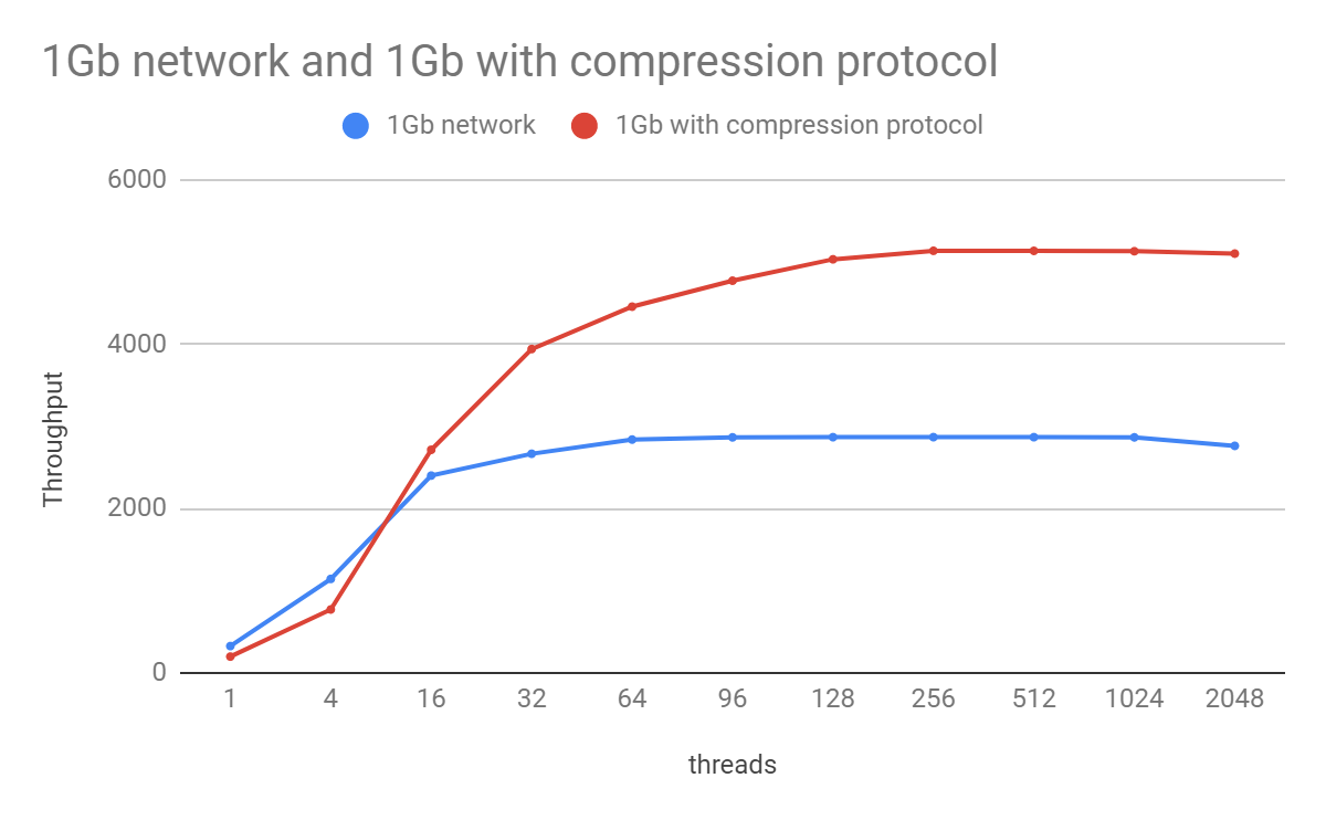 1gb network with compression protocol