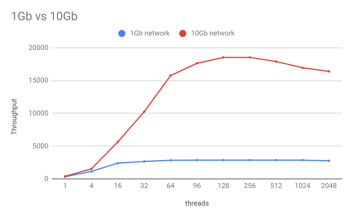 1gb vs 10gb network