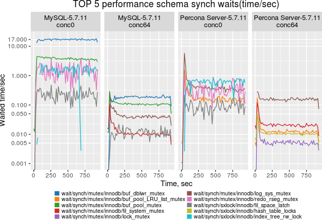 Top 5 performance schema synch waits
