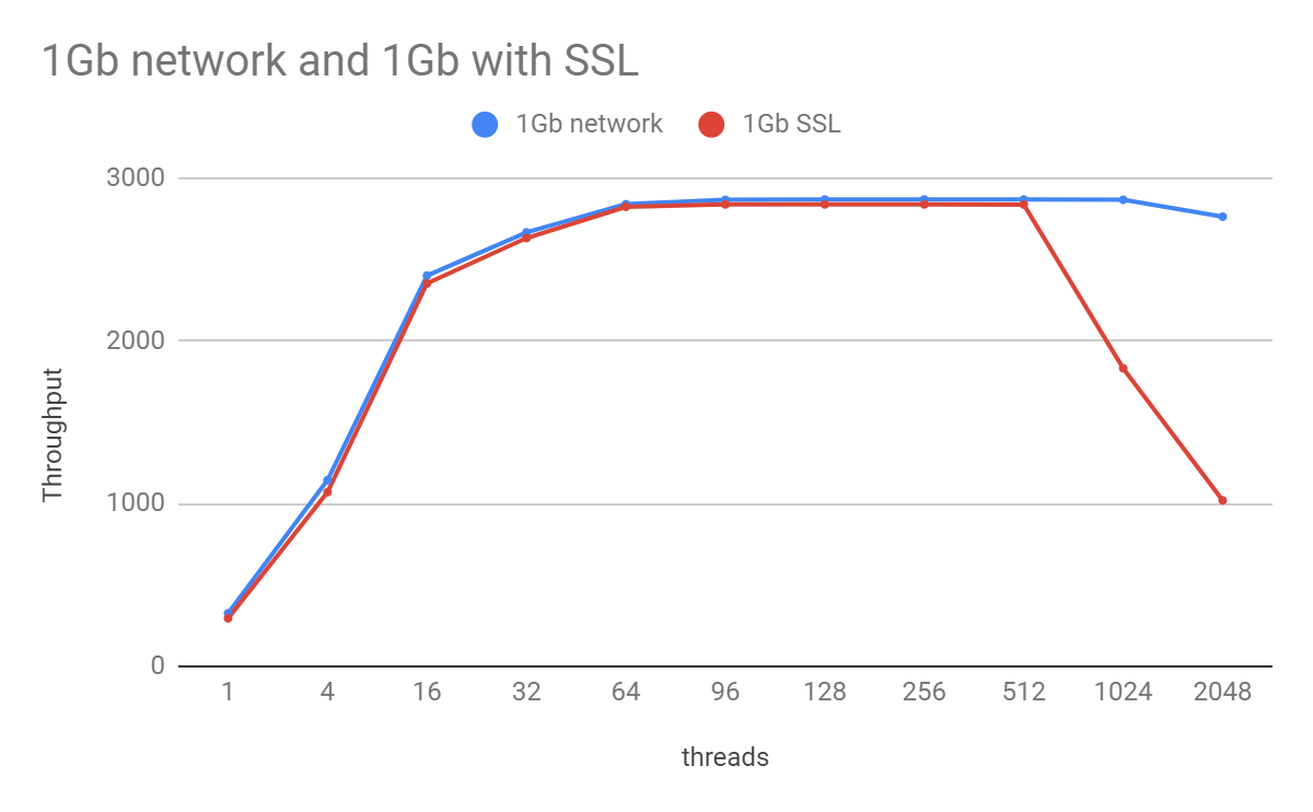 1gb network and 1gb with SSL