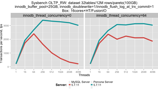 Sysbench OLTP_RW