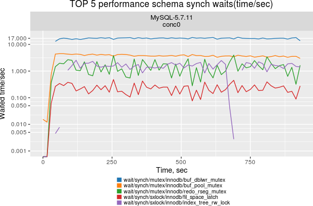 TOP 5 performance schema synch waits