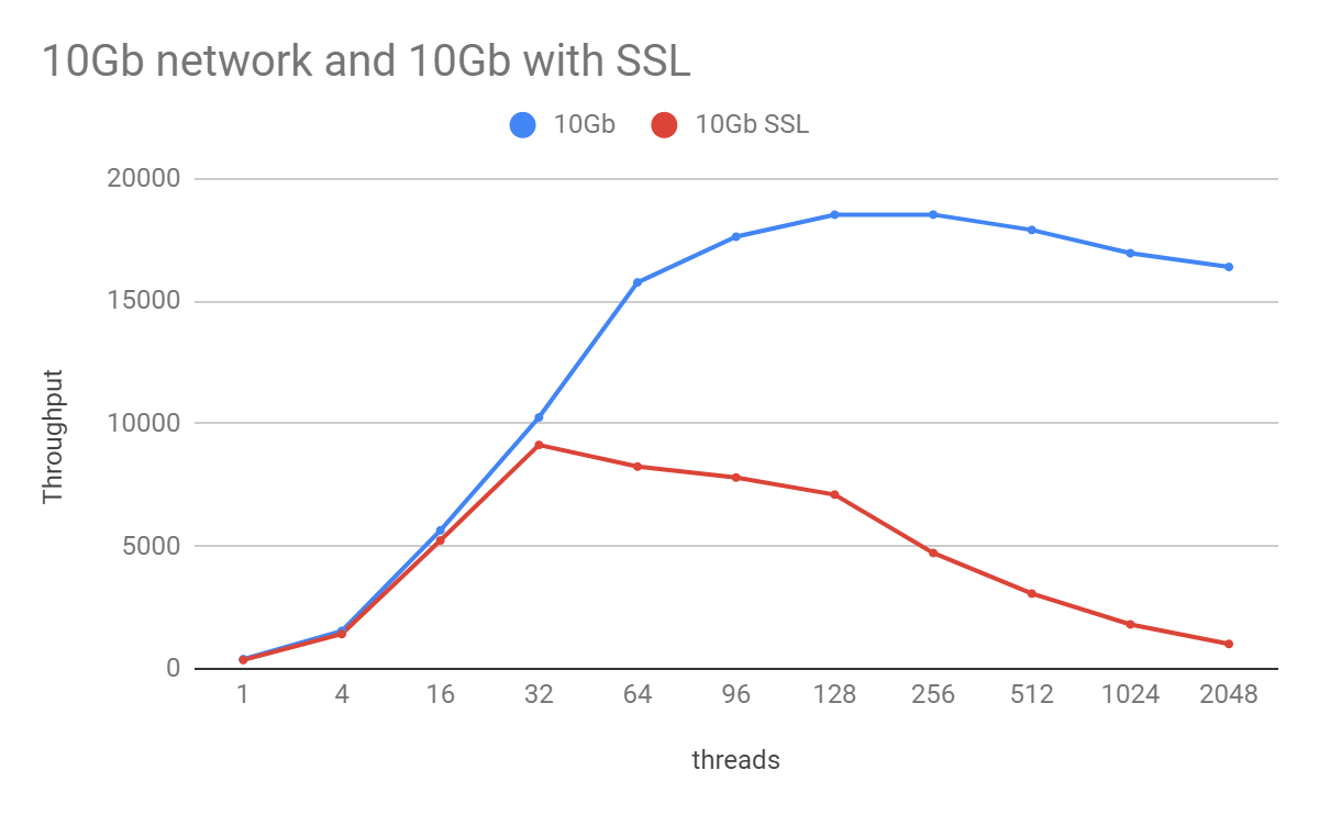10gb network and 10gb with SSL