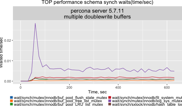 TOP performance schema synch waits