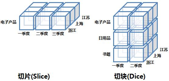 浅谈数仓二、OLTP和DataCube数据魔方 - 图5