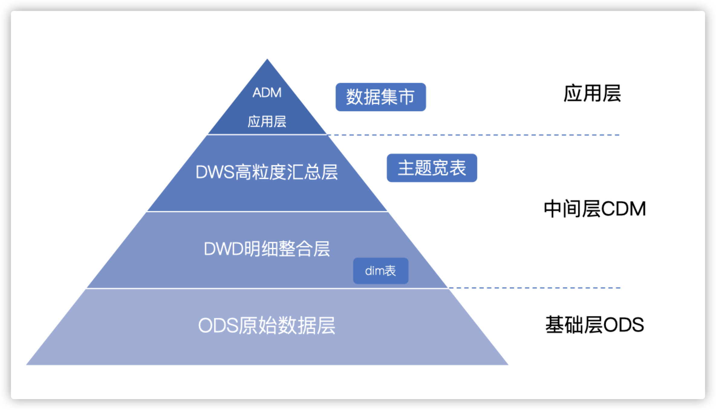 浅谈数仓三、浅谈数仓分层和模型 - 图1