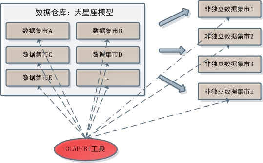 浅谈数仓二、OLTP和DataCube数据魔方 - 图3