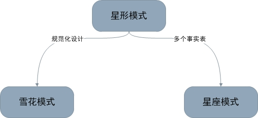 浅谈数仓三、浅谈数仓分层和模型 - 图5