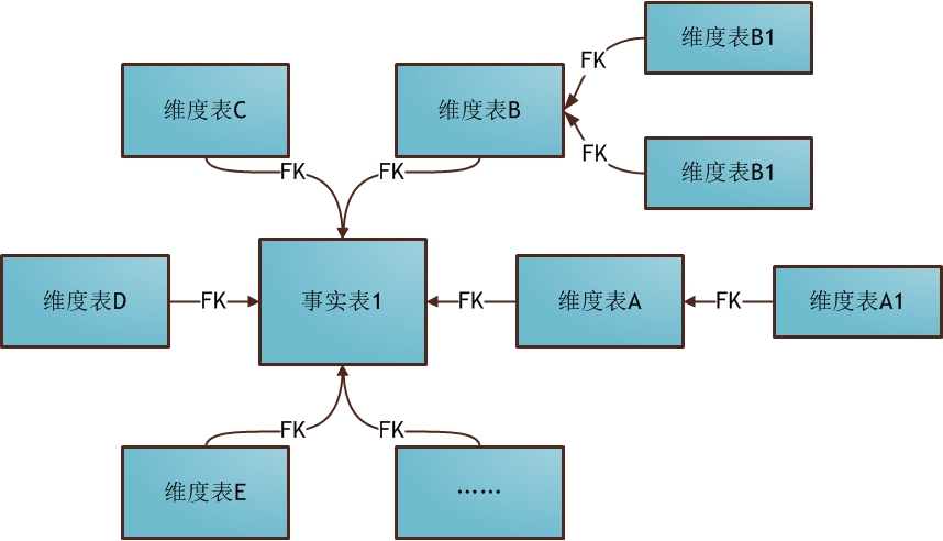 浅谈数仓三、浅谈数仓分层和模型 - 图3