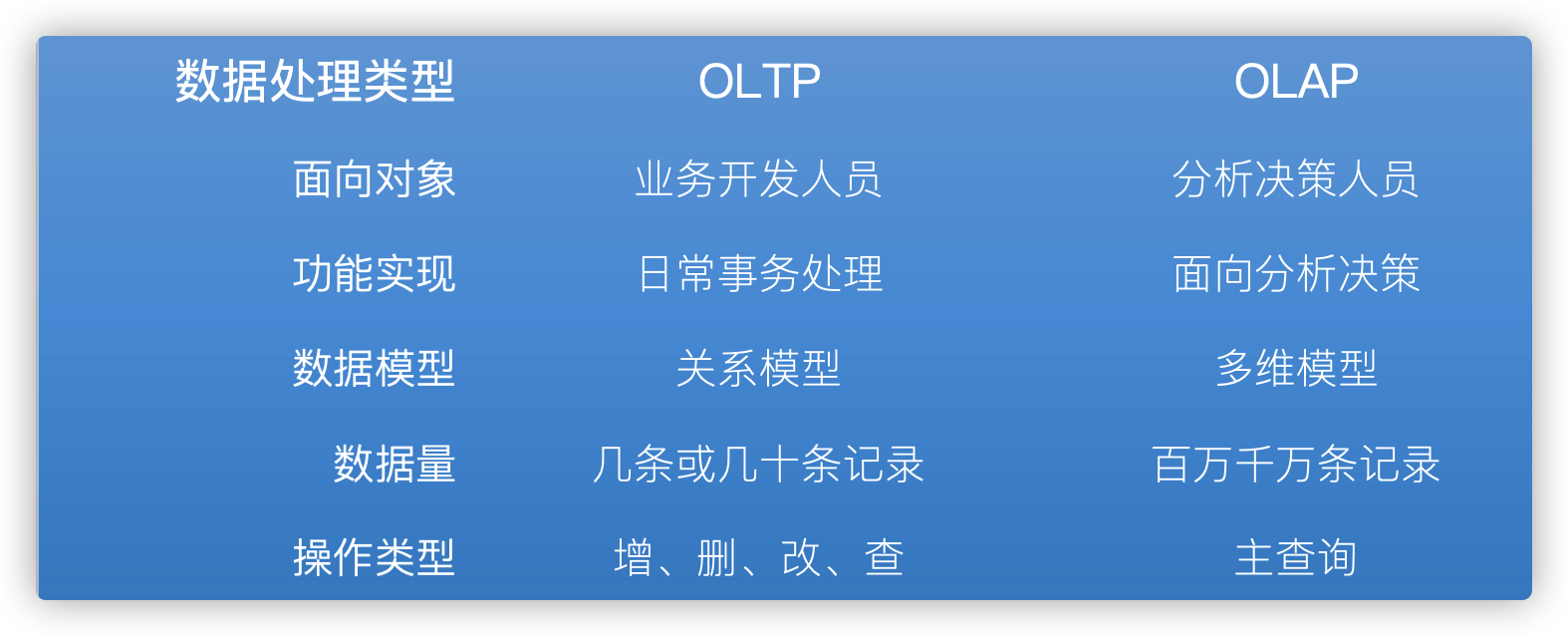 浅谈数仓二、OLTP和DataCube数据魔方 - 图1