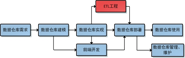 浅谈数仓一、数仓概念和数仓建设 - 图2