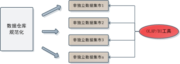 浅谈数仓二、OLTP和DataCube数据魔方 - 图2