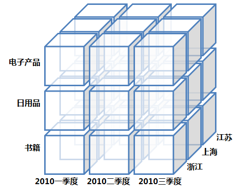 浅谈数仓二、OLTP和DataCube数据魔方 - 图4