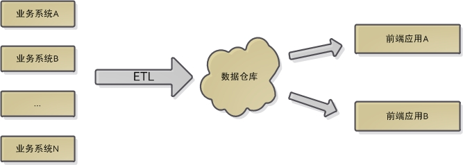 浅谈数仓一、数仓概念和数仓建设 - 图1