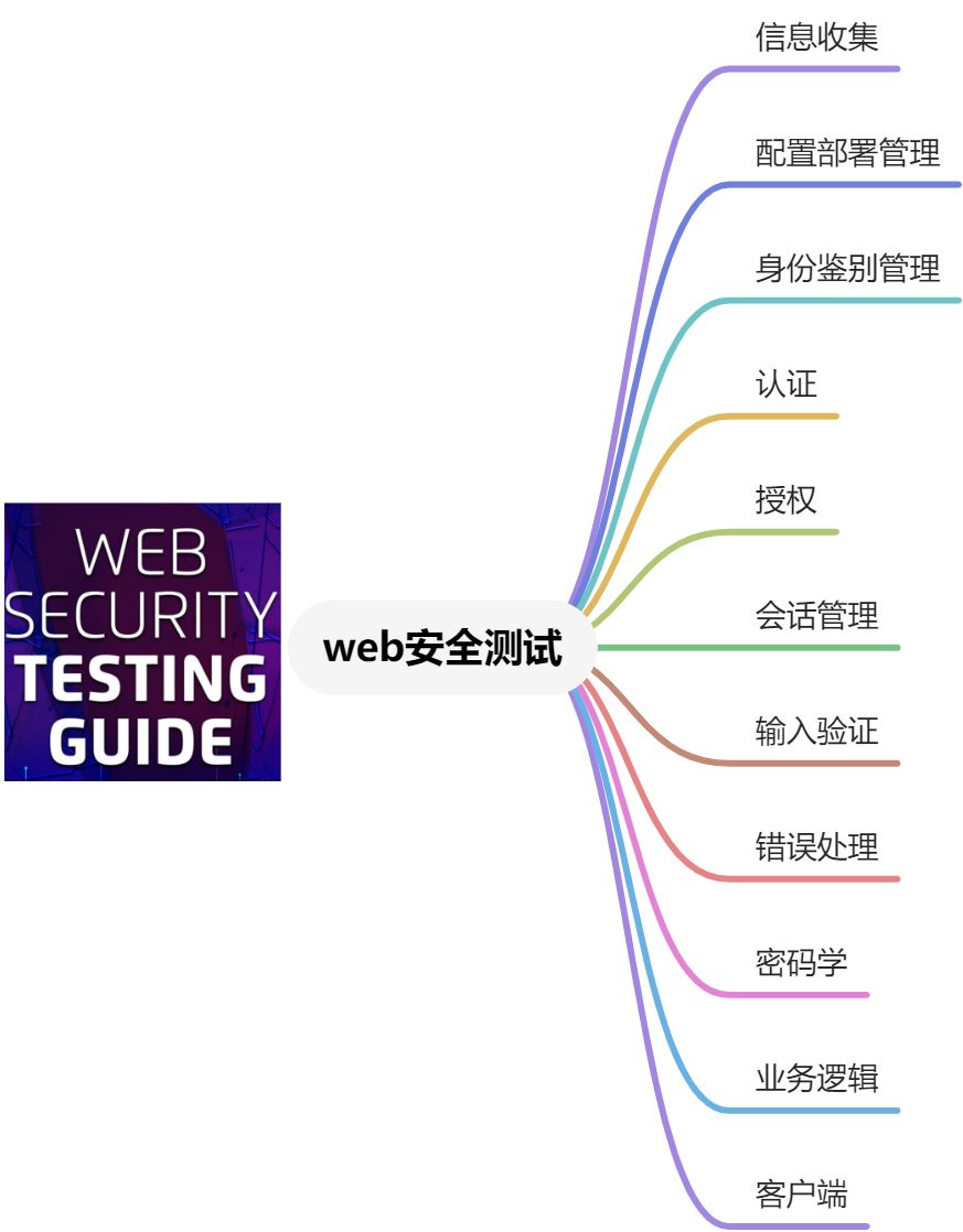 OWASP方法论-身份鉴别管理篇 - 图1