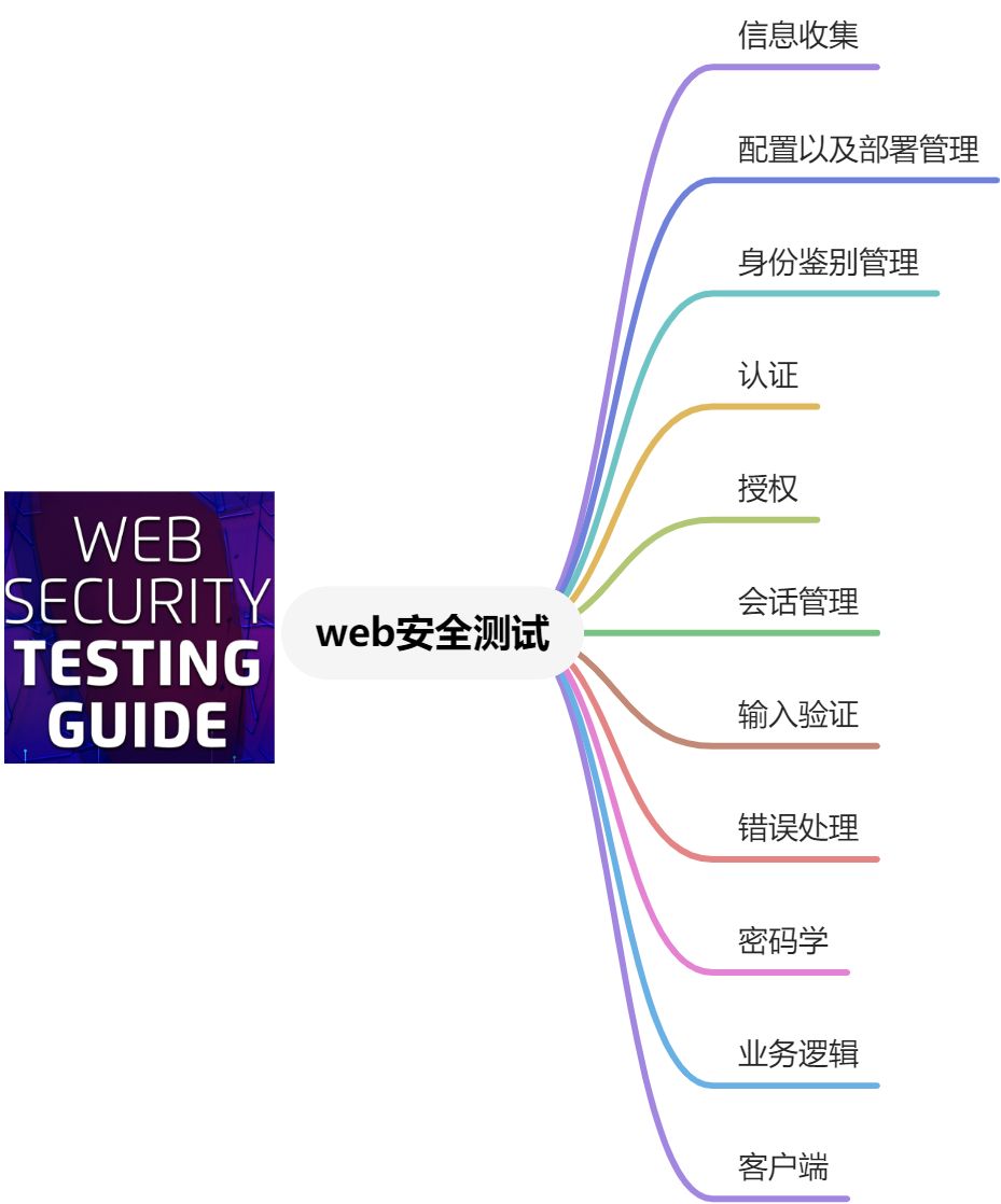 OWASP方法论-配置部署管理篇 - 图1