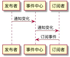 观察者模式 - 图6