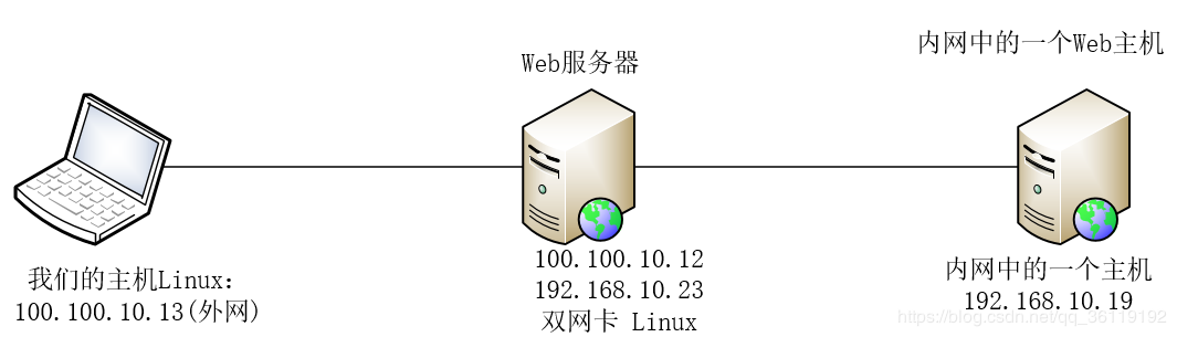 各类端口转发 - 图27