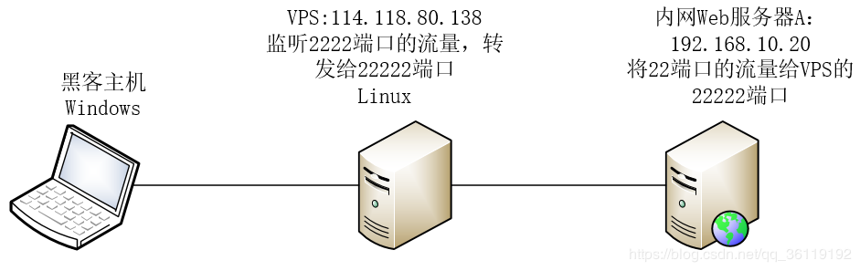 各类端口转发 - 图21