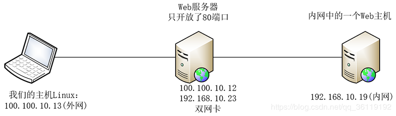 各类端口转发 - 图1