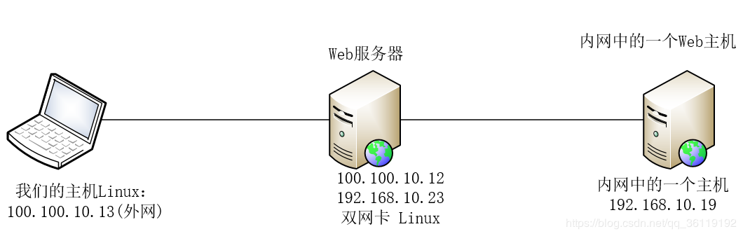 各类端口转发 - 图26