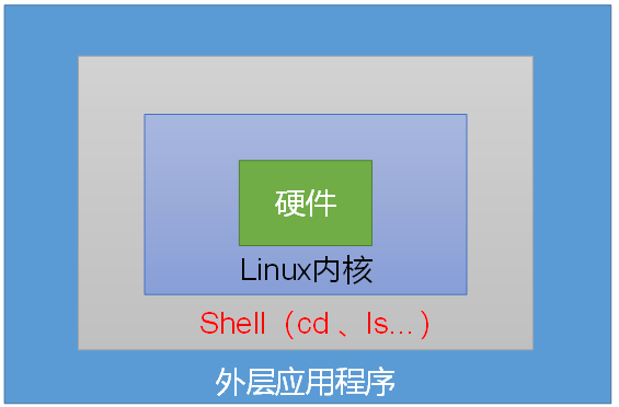 1. shell概述 - 图1