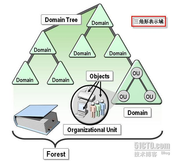 Windows中域、工作组、用户组、域控的概念 - 图2