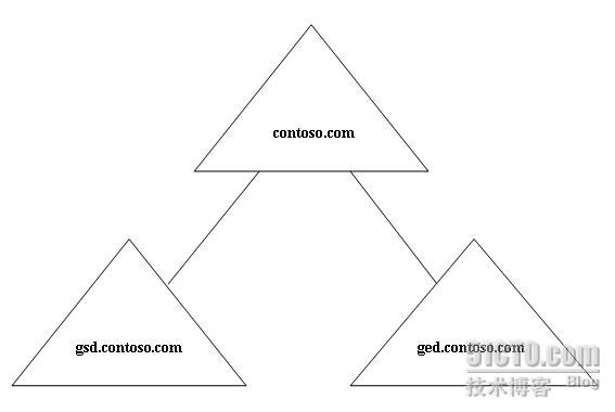 Windows中域、工作组、用户组、域控的概念 - 图3