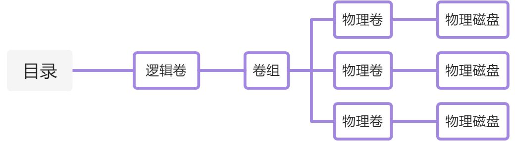 磁盘扩容 - 图1